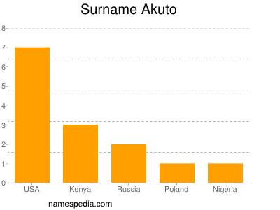 Surname Akuto