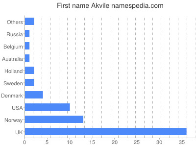 Given name Akvile