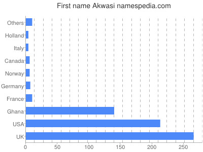 Given name Akwasi