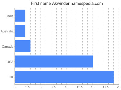 Given name Akwinder