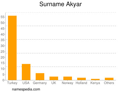 Surname Akyar