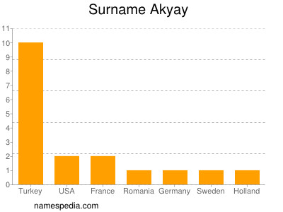 Surname Akyay