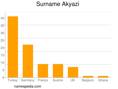 Surname Akyazi