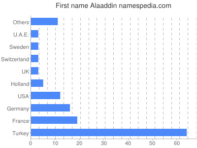 Given name Alaaddin