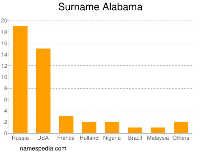 Surname Alabama