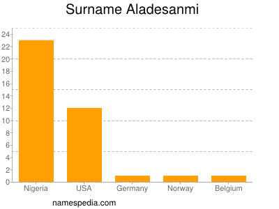Surname Aladesanmi