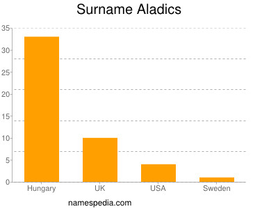 Surname Aladics