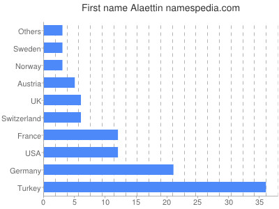 Given name Alaettin