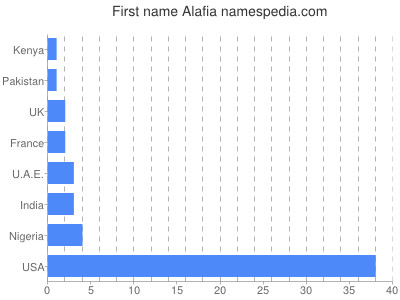 Given name Alafia
