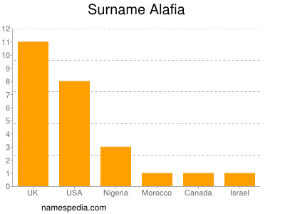 Surname Alafia