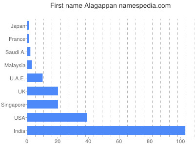 Given name Alagappan