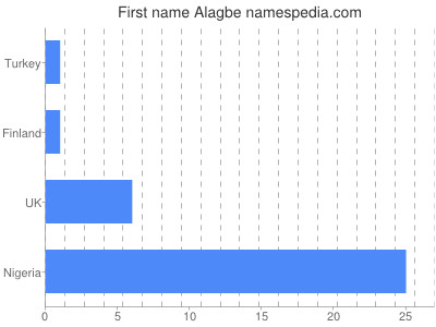 Given name Alagbe