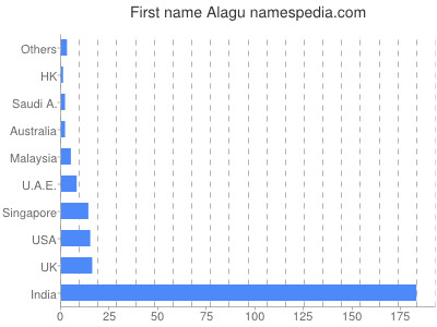 Given name Alagu