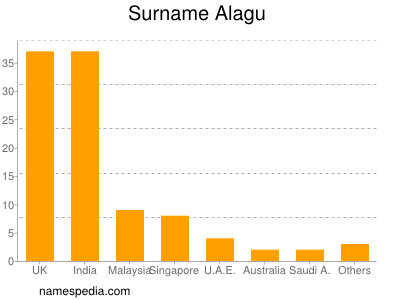 Surname Alagu