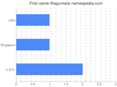 Given name Alagumalai