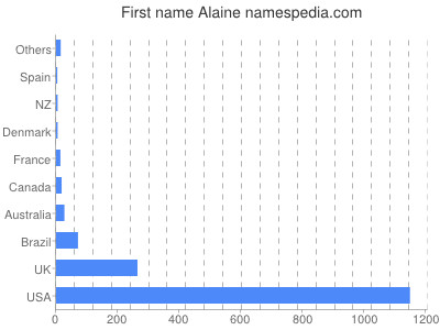 Given name Alaine