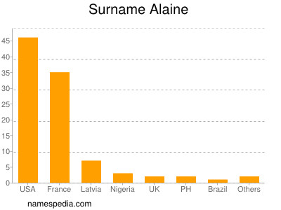 Surname Alaine