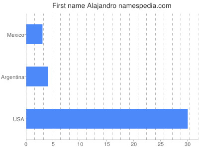 Given name Alajandro