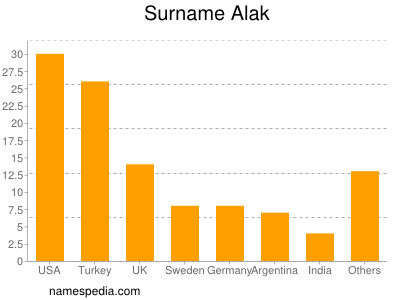 Surname Alak