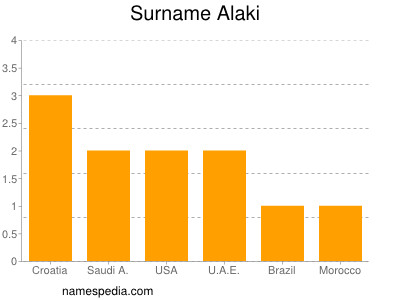 Surname Alaki