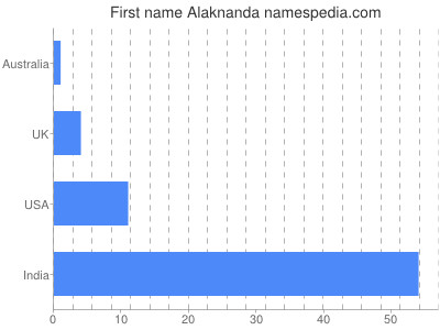 Given name Alaknanda