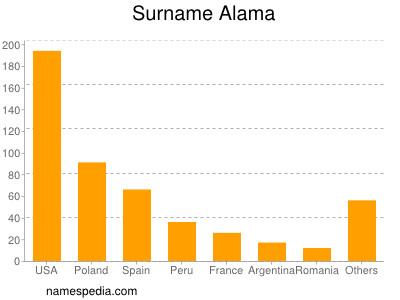 Surname Alama