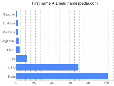 Given name Alamelu
