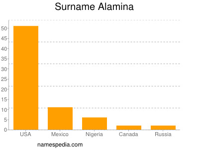 Surname Alamina