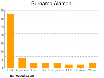 Surname Alamon
