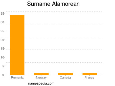 Surname Alamorean