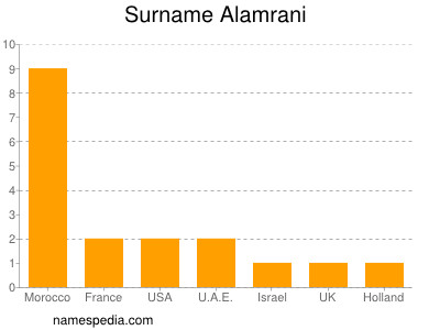 Surname Alamrani