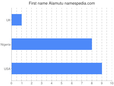 Given name Alamutu