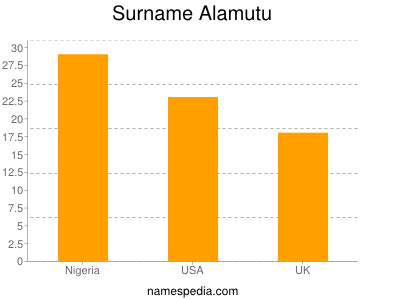 Surname Alamutu