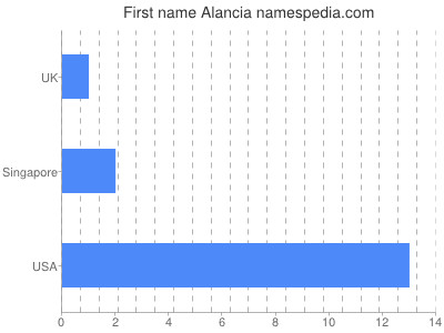 Given name Alancia