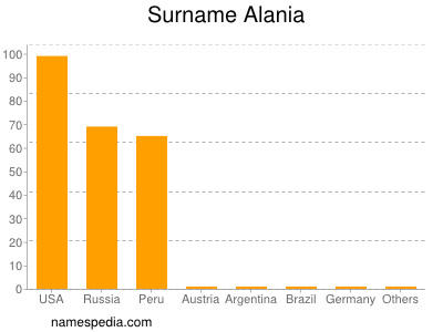 Surname Alania