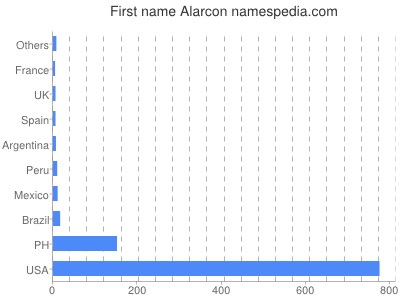 Given name Alarcon