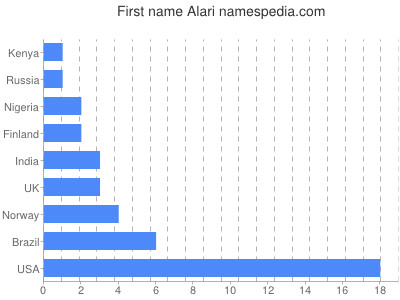 Given name Alari