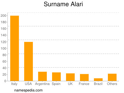 Surname Alari