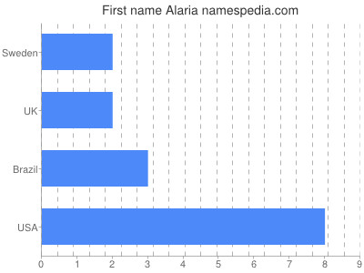 Given name Alaria