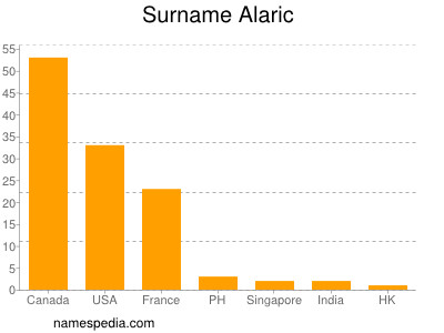 Surname Alaric