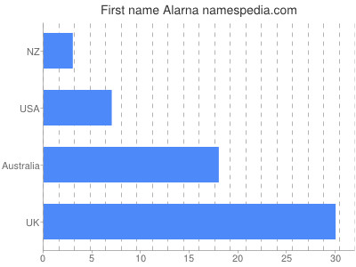 Given name Alarna