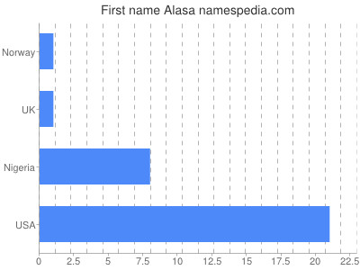 Given name Alasa