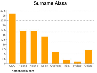 Surname Alasa