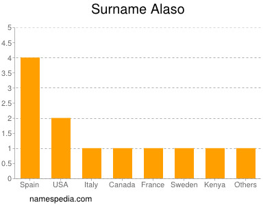 Surname Alaso