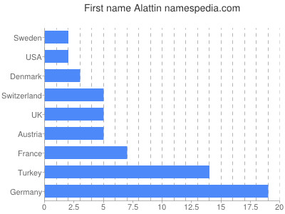 Given name Alattin