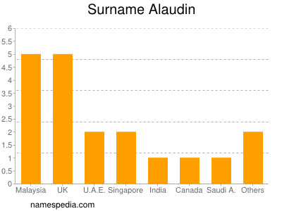Surname Alaudin