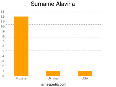 Surname Alavina