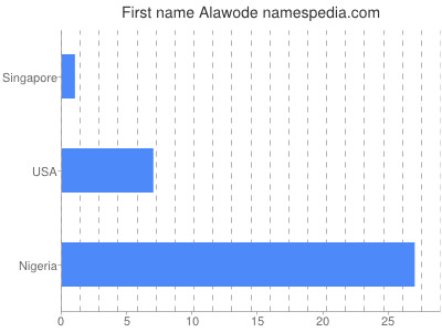 Given name Alawode