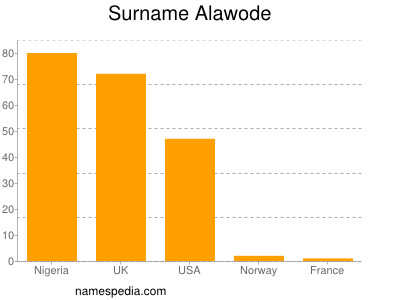 Surname Alawode