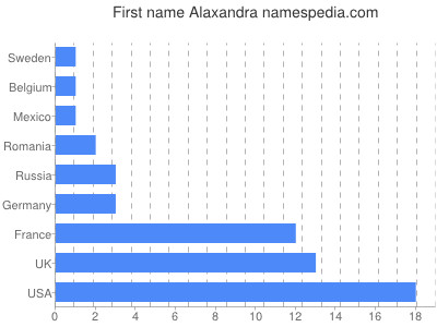 Given name Alaxandra